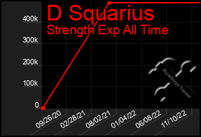 Total Graph of D Squarius