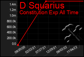 Total Graph of D Squarius