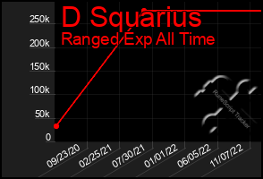 Total Graph of D Squarius