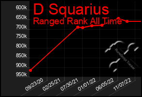 Total Graph of D Squarius