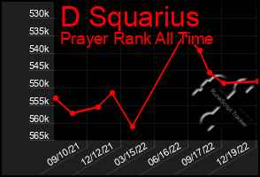 Total Graph of D Squarius