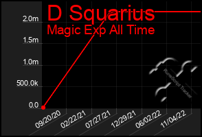 Total Graph of D Squarius