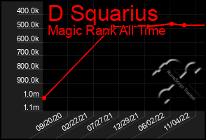 Total Graph of D Squarius