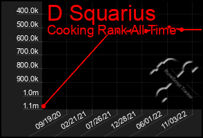 Total Graph of D Squarius