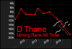 Total Graph of D Thane