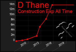 Total Graph of D Thane