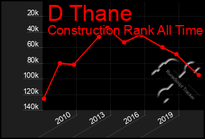 Total Graph of D Thane