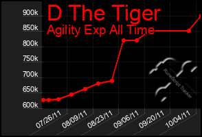 Total Graph of D The Tiger