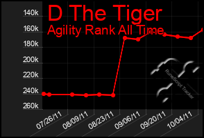 Total Graph of D The Tiger