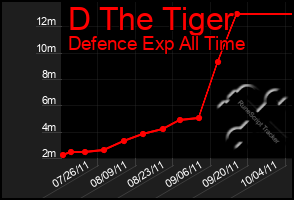 Total Graph of D The Tiger