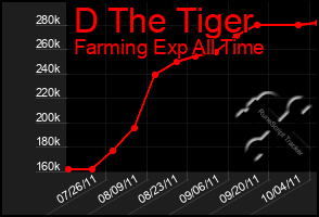 Total Graph of D The Tiger