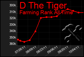 Total Graph of D The Tiger