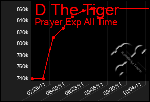 Total Graph of D The Tiger