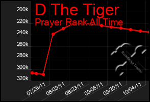 Total Graph of D The Tiger