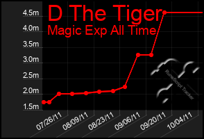 Total Graph of D The Tiger