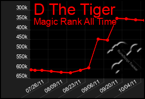 Total Graph of D The Tiger