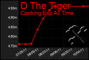 Total Graph of D The Tiger