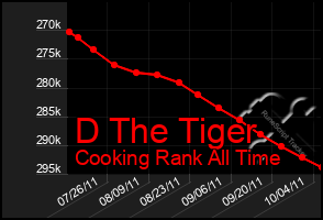 Total Graph of D The Tiger