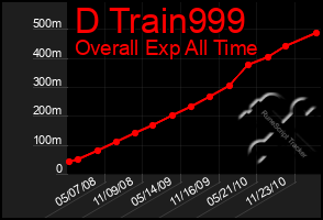 Total Graph of D Train999