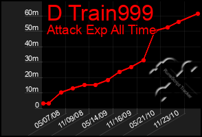 Total Graph of D Train999