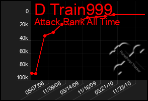 Total Graph of D Train999