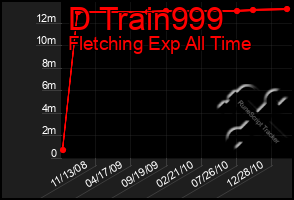 Total Graph of D Train999