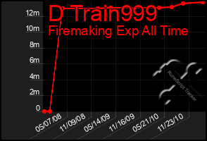 Total Graph of D Train999