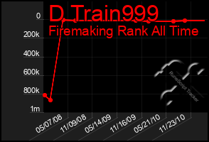 Total Graph of D Train999