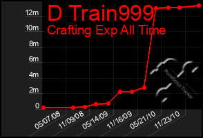 Total Graph of D Train999