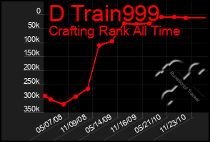 Total Graph of D Train999