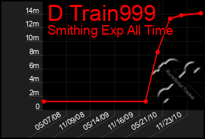 Total Graph of D Train999