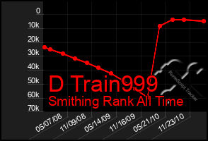 Total Graph of D Train999