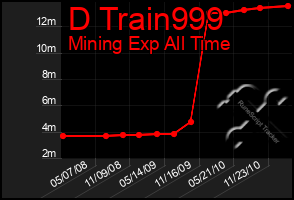 Total Graph of D Train999