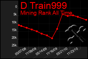 Total Graph of D Train999