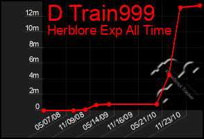 Total Graph of D Train999