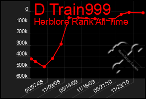 Total Graph of D Train999