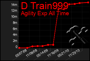 Total Graph of D Train999