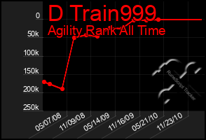 Total Graph of D Train999