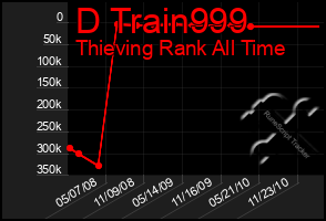 Total Graph of D Train999