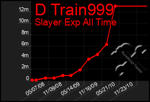 Total Graph of D Train999