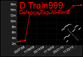 Total Graph of D Train999