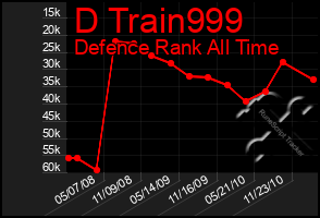 Total Graph of D Train999