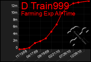 Total Graph of D Train999