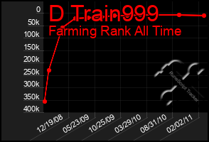 Total Graph of D Train999