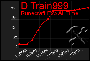 Total Graph of D Train999