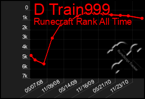 Total Graph of D Train999