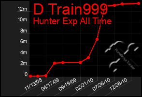 Total Graph of D Train999