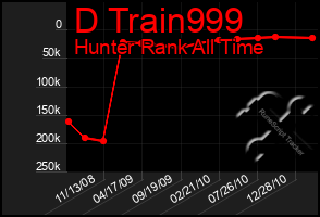 Total Graph of D Train999