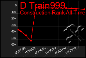 Total Graph of D Train999