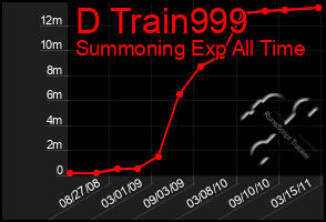 Total Graph of D Train999